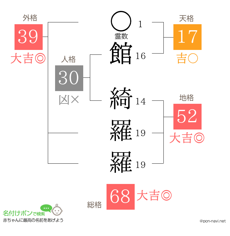 館 綺羅羅さんの姓名判断結果