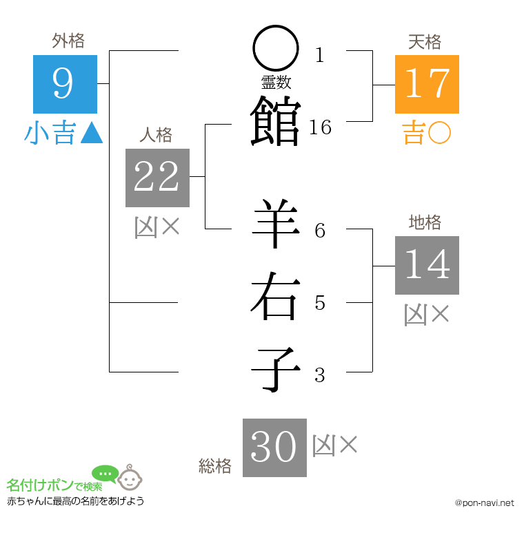 館 羊右子さんの姓名判断結果
