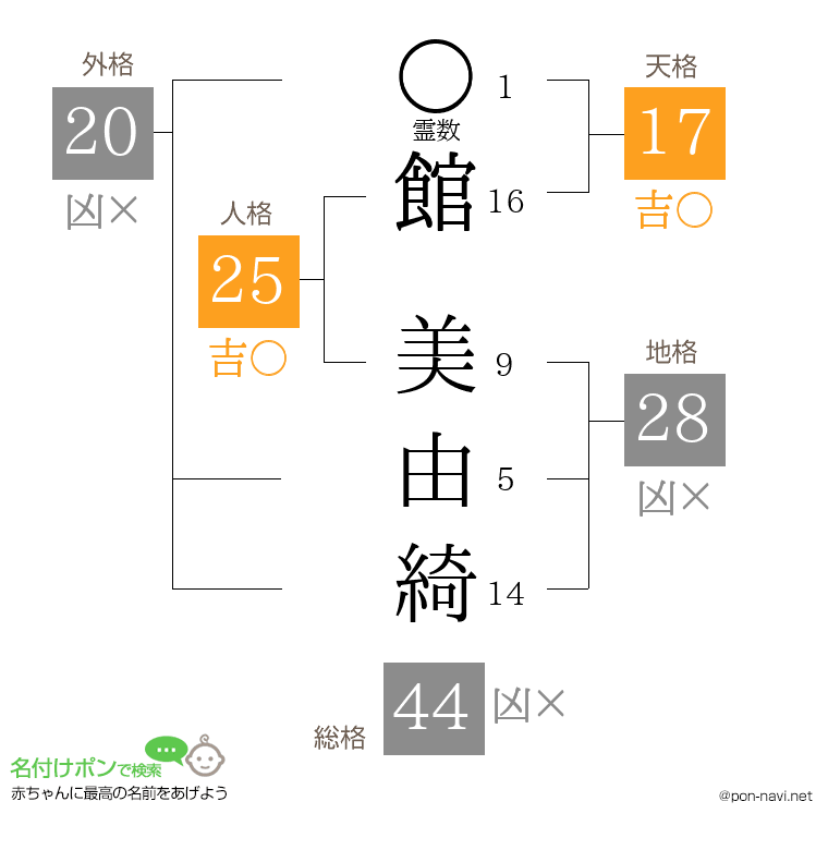 館 美由綺さんの姓名判断結果