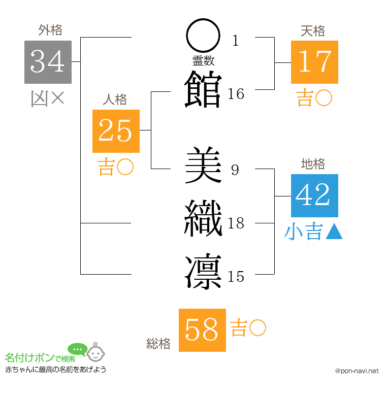 館 美織凛さんの姓名判断結果
