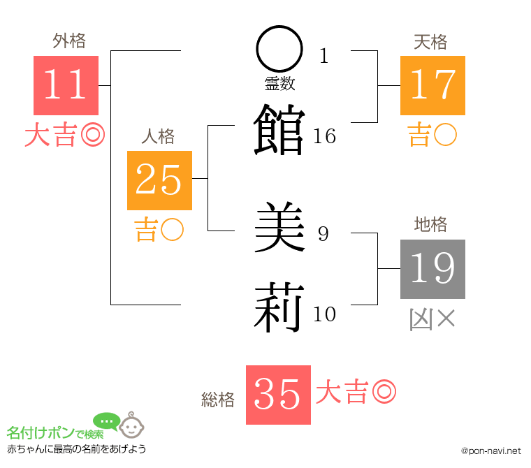 館 美莉さんの姓名判断結果
