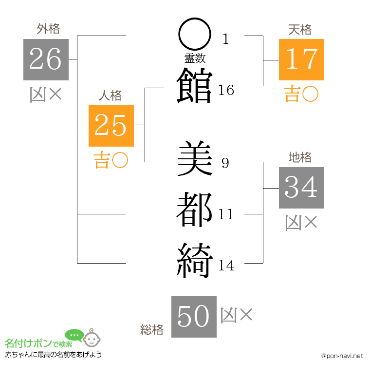 館 美都綺さんの姓名判断結果