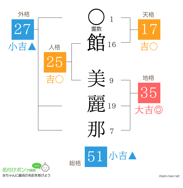 館 美麗那さんの姓名判断結果