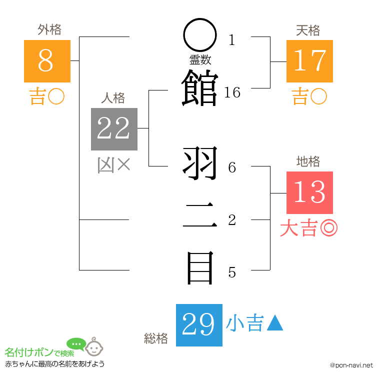 館 羽二目さんの姓名判断結果