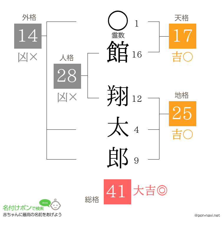 館 翔太郎さんの姓名判断結果