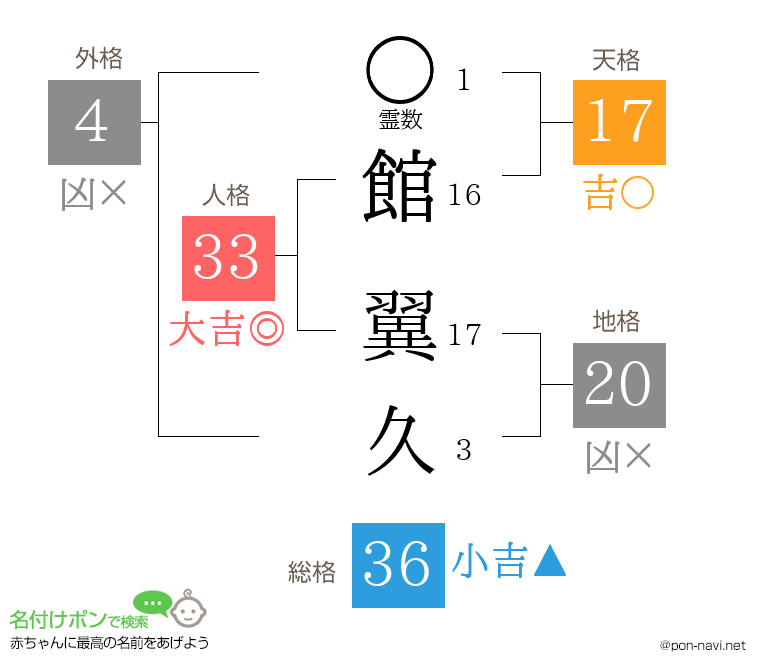館 翼久さんの姓名判断結果