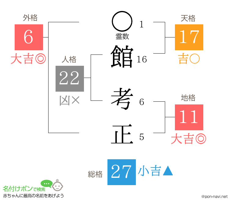 館 考正さんの姓名判断結果