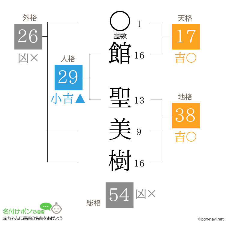 館 聖美樹さんの姓名判断結果