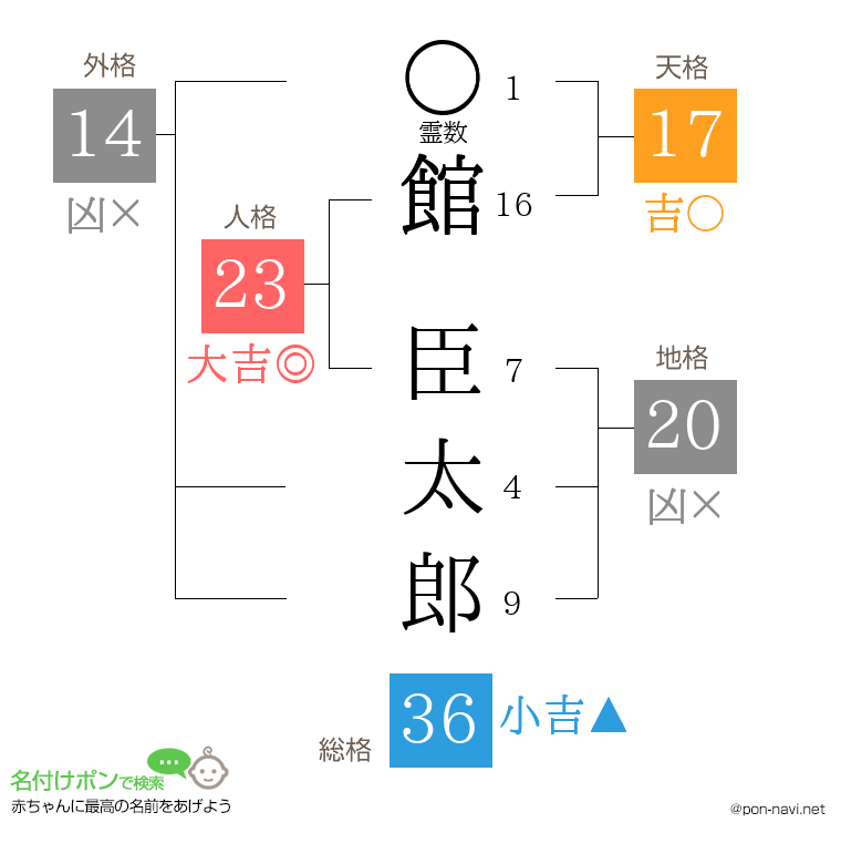 館 臣太郎さんの姓名判断結果