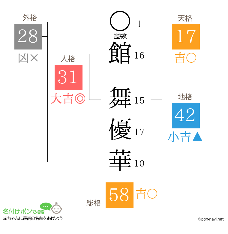館 舞優華さんの姓名判断結果
