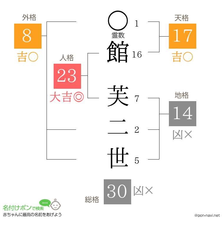 館 芙二世さんの姓名判断結果
