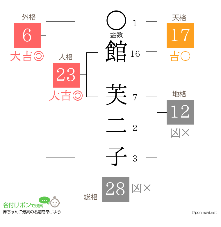 館 芙二子さんの姓名判断結果
