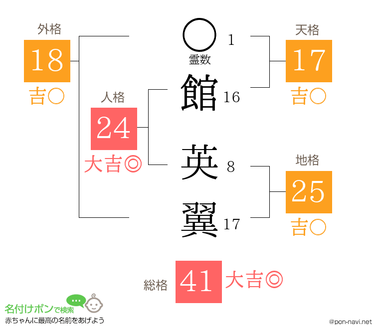 館 英翼さんの姓名判断結果