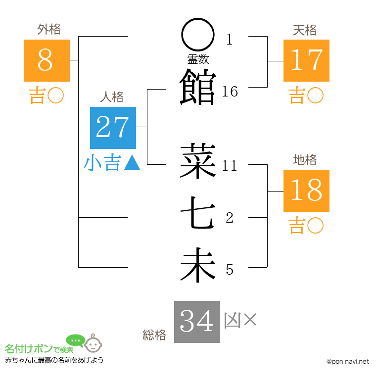 館 菜七未さんの姓名判断結果