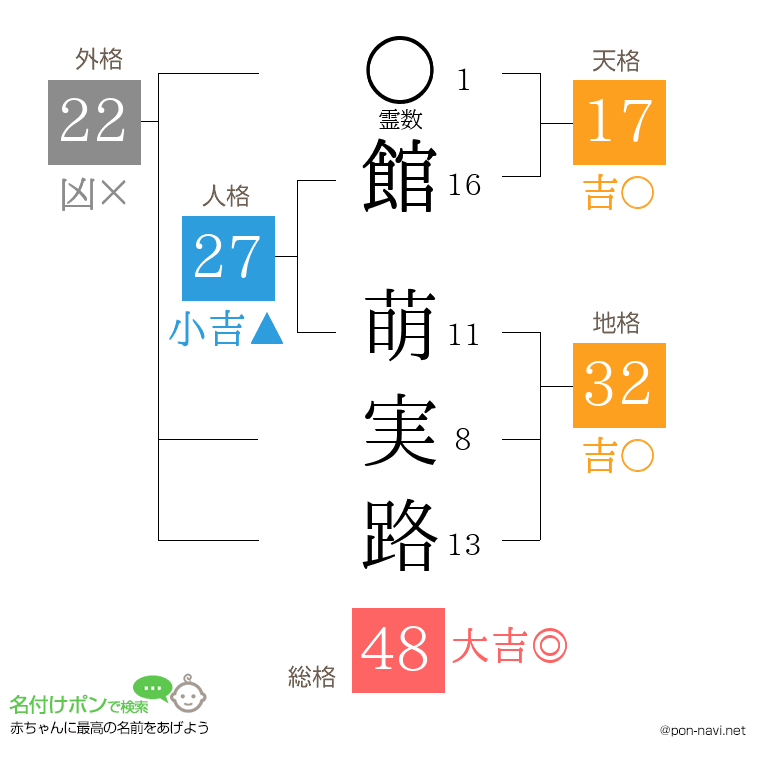 館 萌実路さんの姓名判断結果