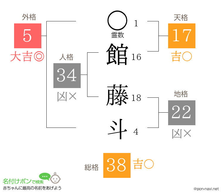 館 藤斗さんの姓名判断結果