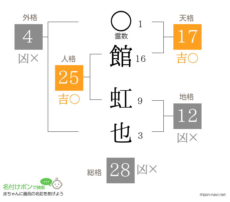 館 虹也さんの姓名判断結果
