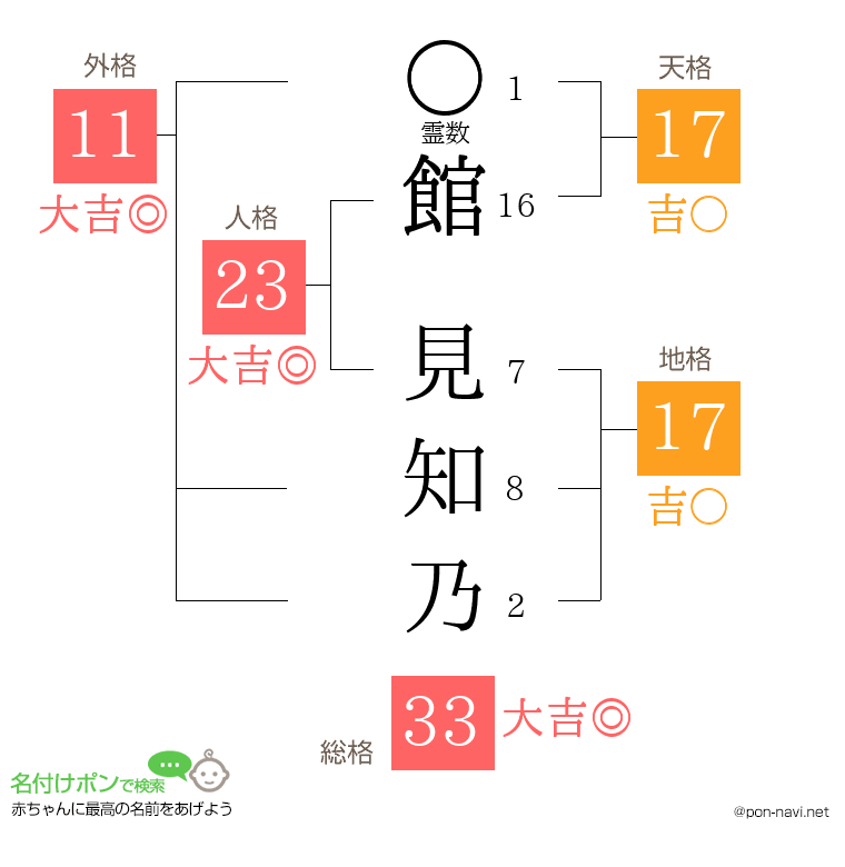 館 見知乃さんの姓名判断結果