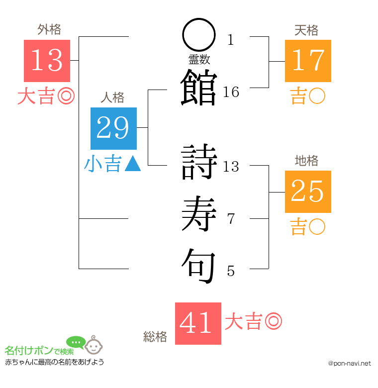 館 詩寿句さんの姓名判断結果