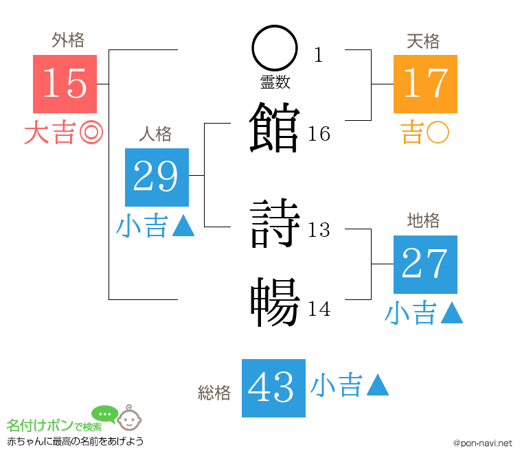 館 詩暢さんの姓名判断結果
