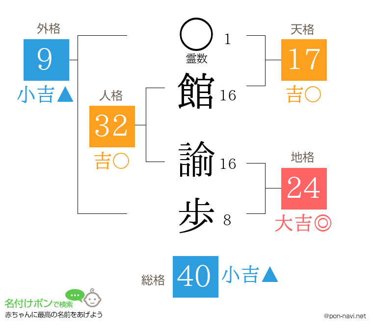 館 諭歩さんの姓名判断結果