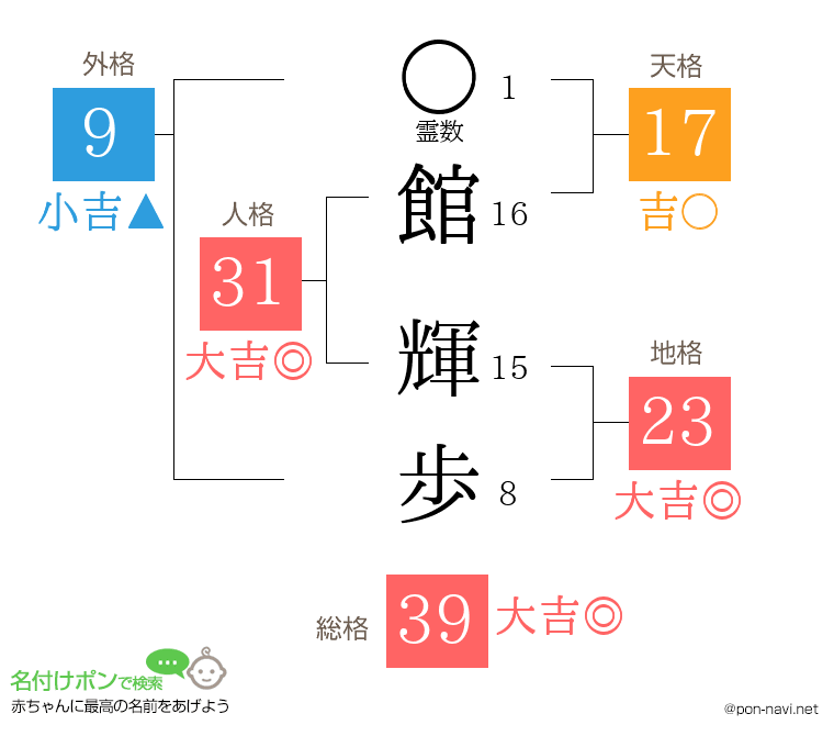 館 輝歩さんの姓名判断結果
