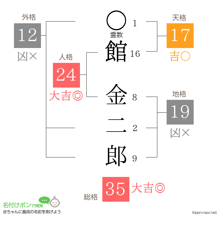館 金二郎さんの姓名判断結果