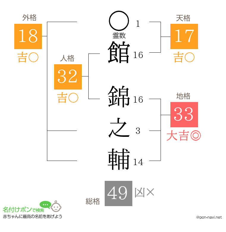 館 錦之輔さんの姓名判断結果