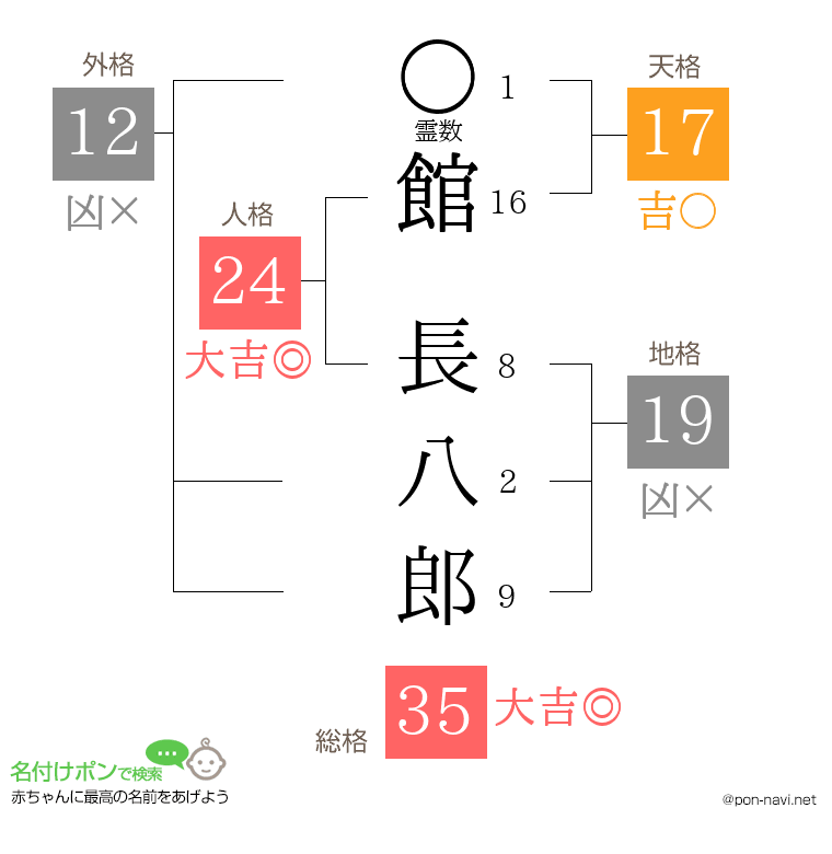 館 長八郎さんの姓名判断結果