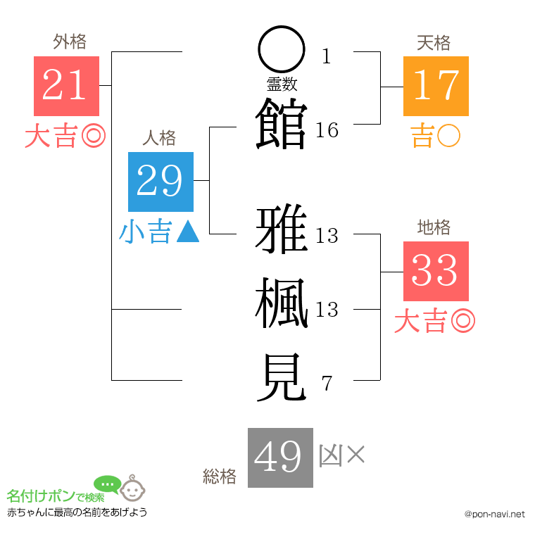館 雅楓見さんの姓名判断結果