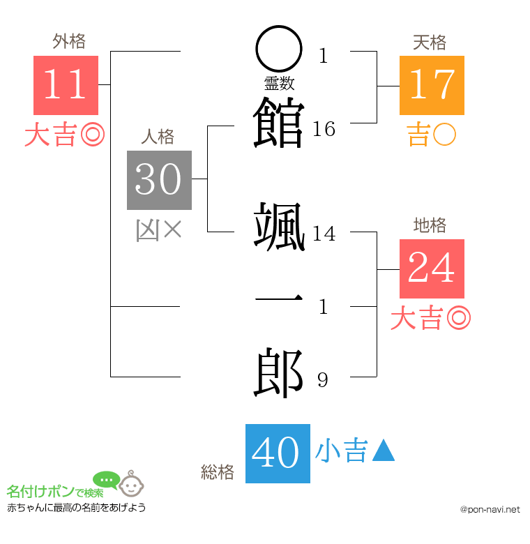 館 颯一郎さんの姓名判断結果