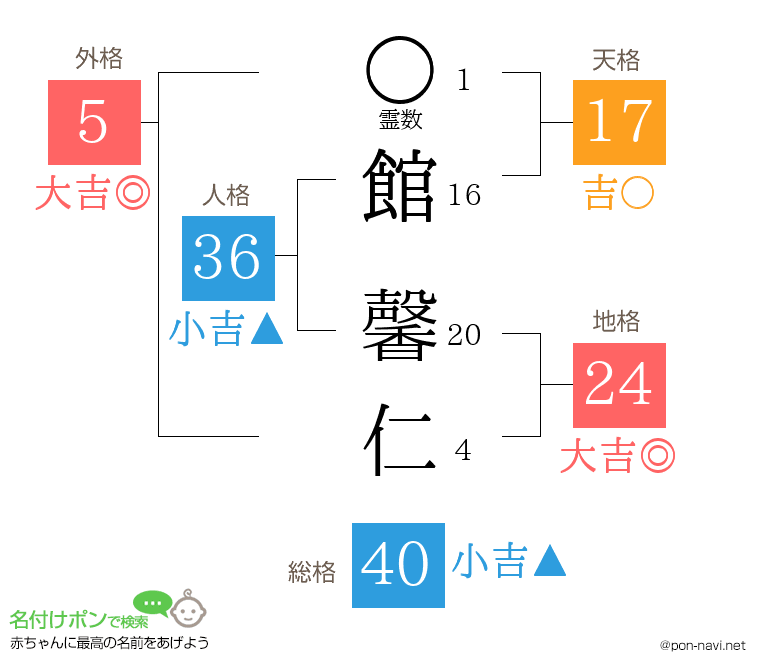 館 馨仁さんの姓名判断結果