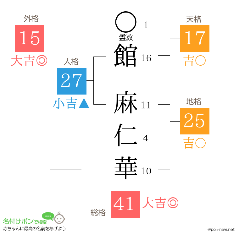 館 麻仁華さんの姓名判断結果