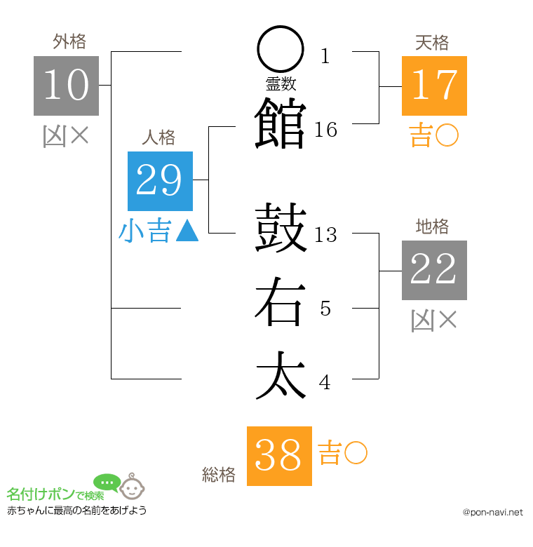 館 鼓右太さんの姓名判断結果