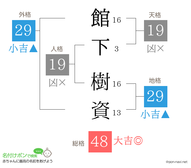 館下 樹資さんの姓名判断結果