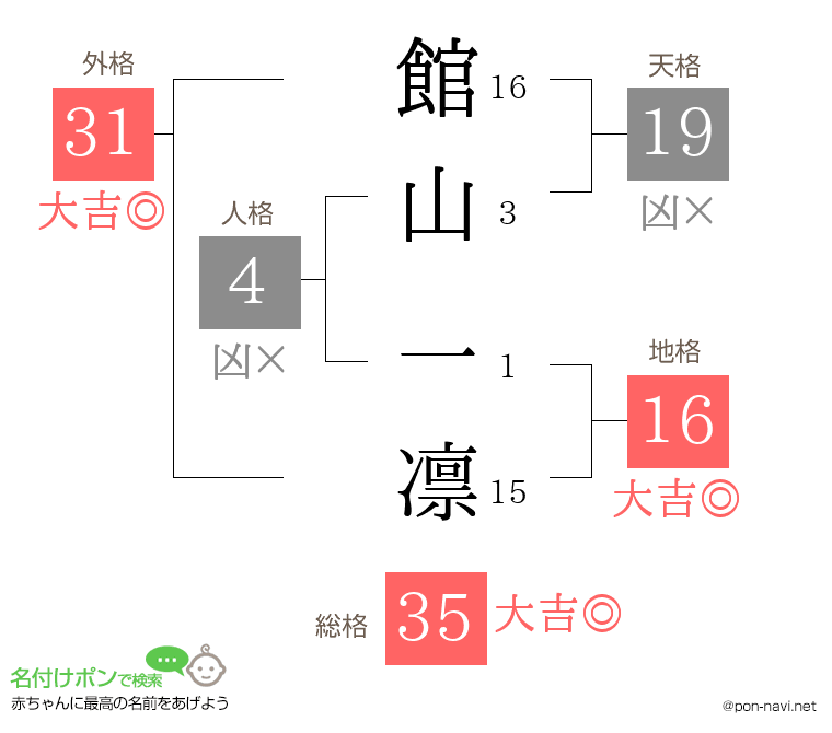 館山 一凛さんの姓名判断結果