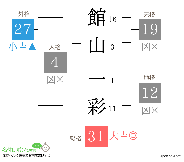 館山 一彩さんの姓名判断結果