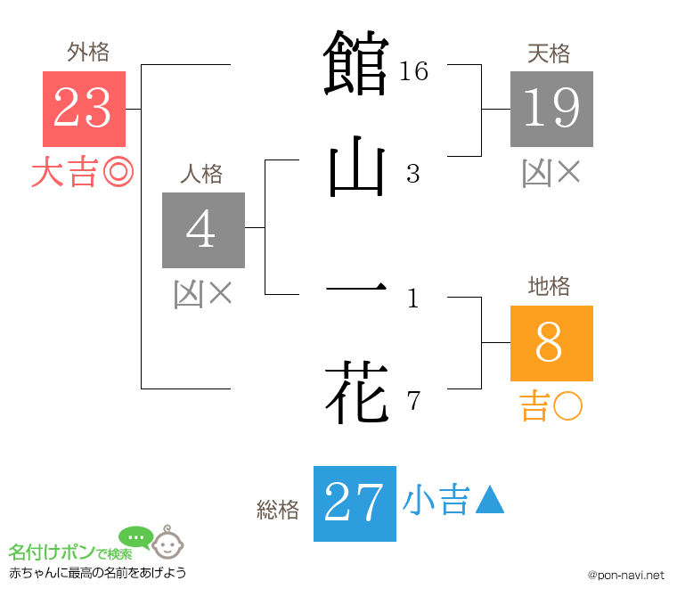 館山 一花さんの姓名判断結果
