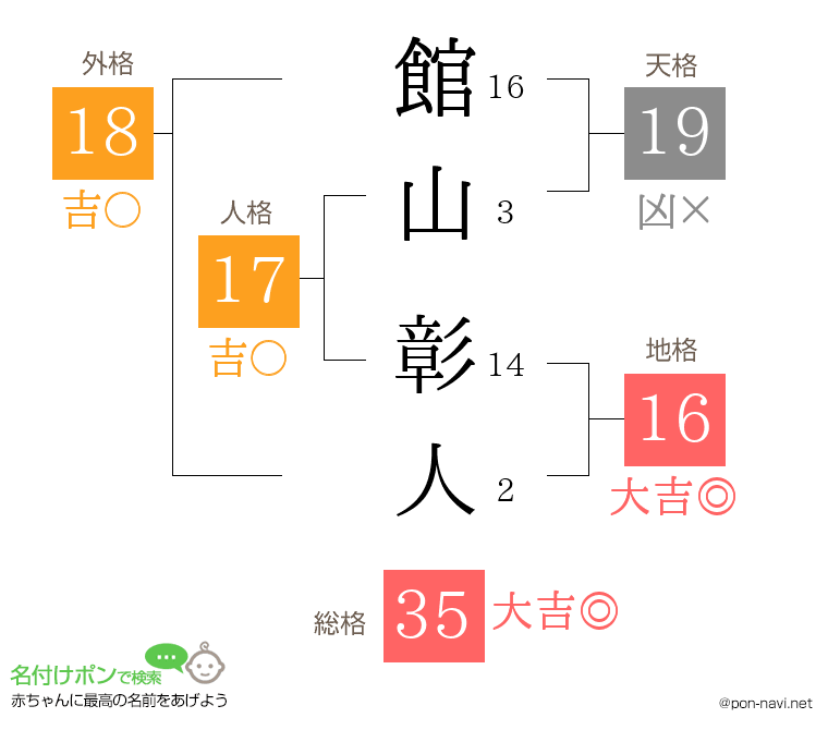 館山 彰人さんの姓名判断結果