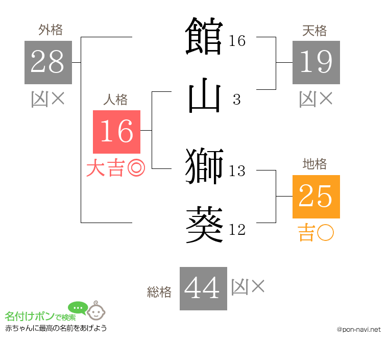 館山 獅葵さんの姓名判断結果
