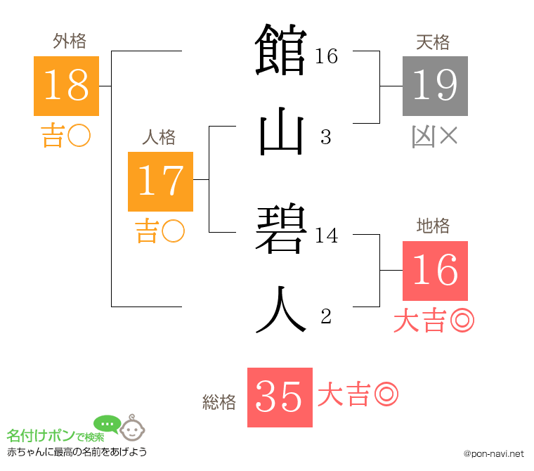 館山 碧人さんの姓名判断結果