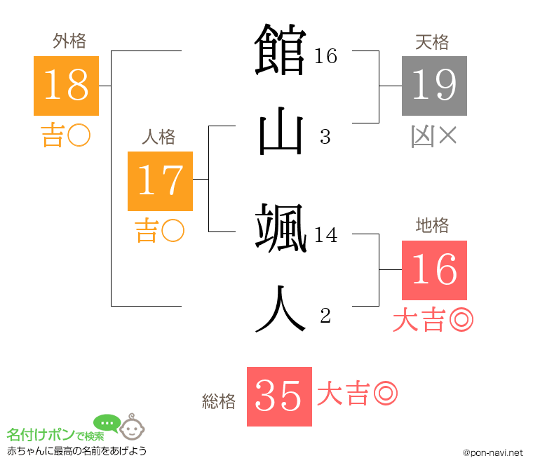 館山 颯人さんの姓名判断結果