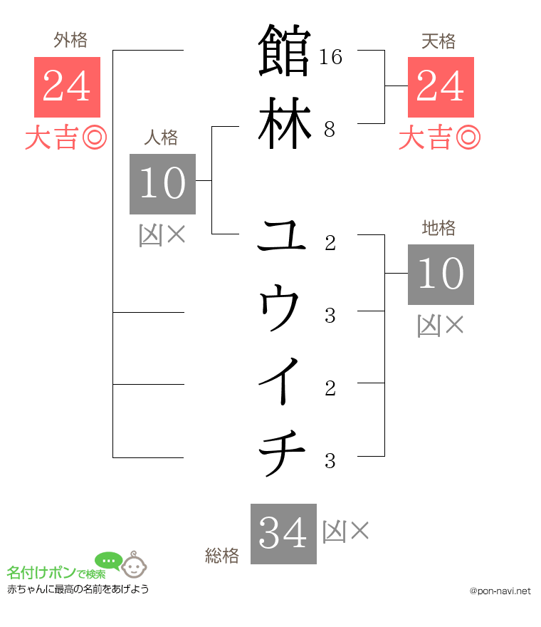 館林 ユウイチさんの姓名判断結果