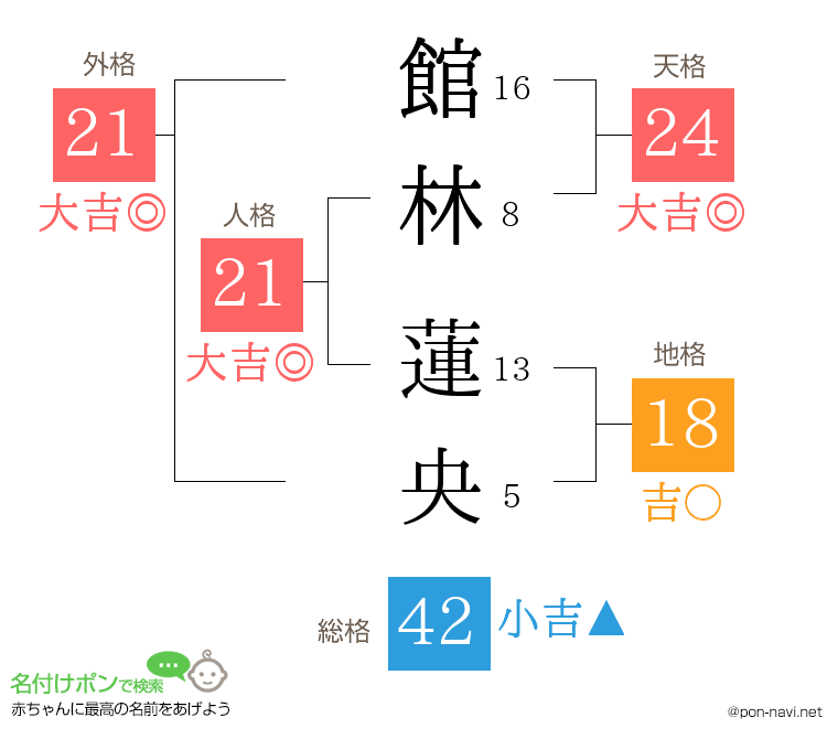 館林 蓮央さんの姓名判断結果