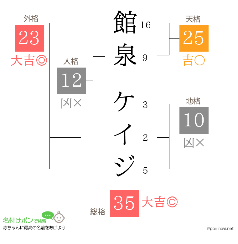 館泉 ケイジさんの姓名判断結果
