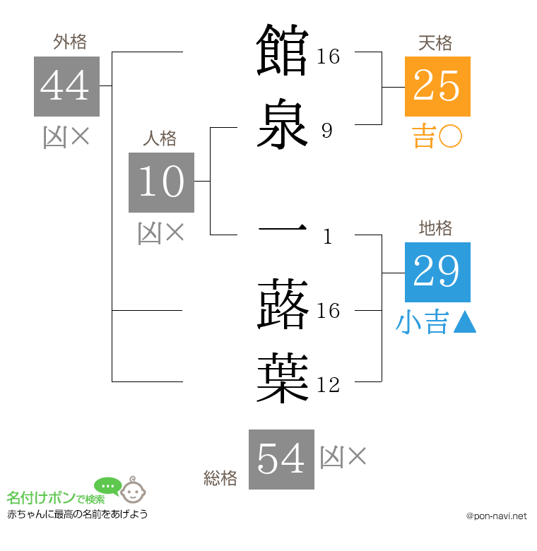 館泉 一蕗葉さんの姓名判断結果