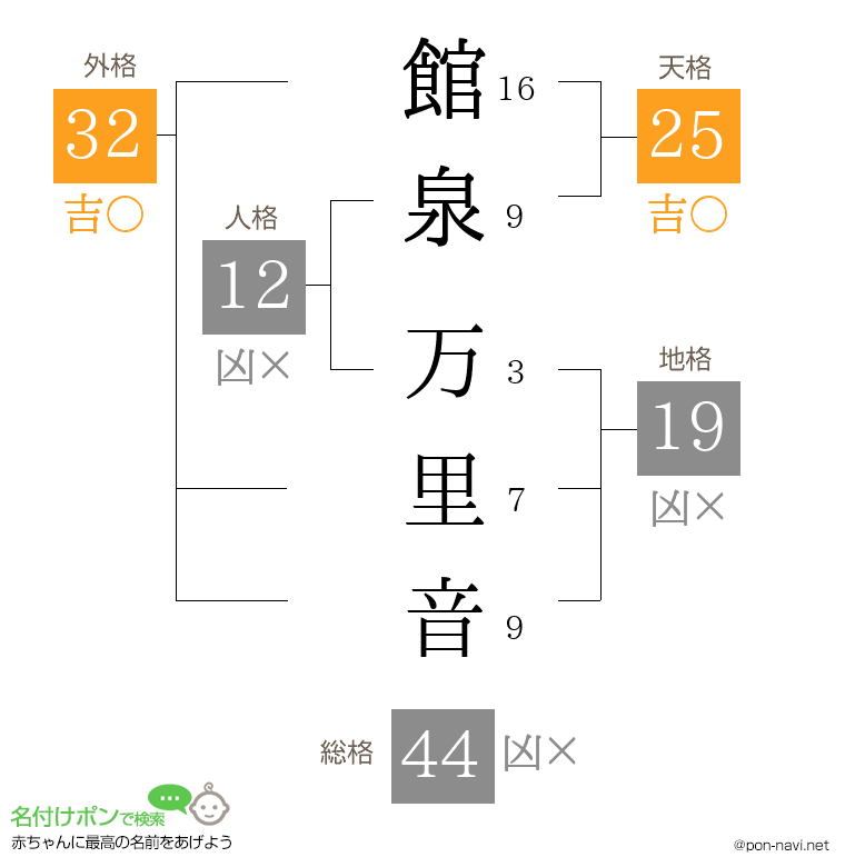 館泉 万里音さんの姓名判断結果