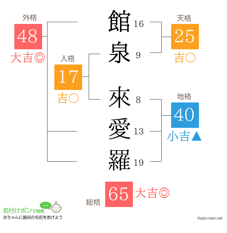 館泉 來愛羅さんの姓名判断結果