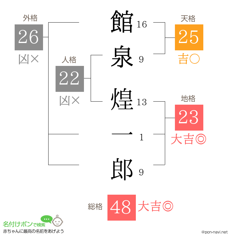 館泉 煌一郎さんの姓名判断結果