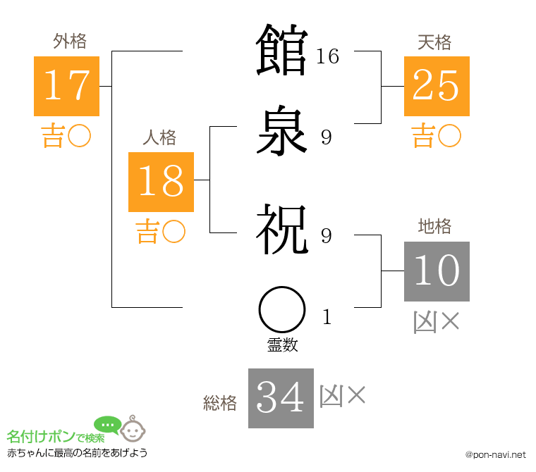 館泉 祝さんの姓名判断結果